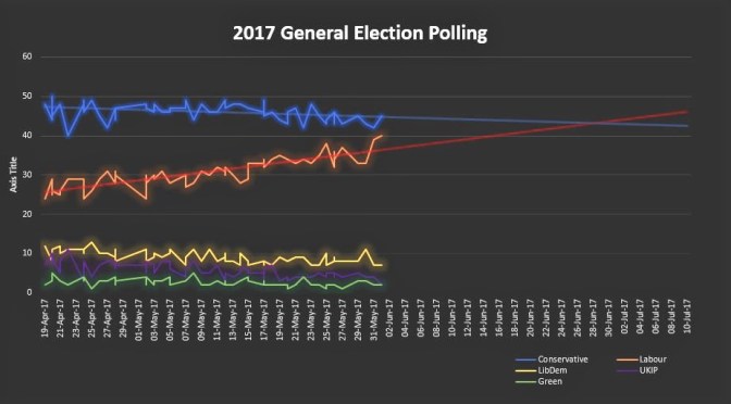 Labour Would Win a 30 June Election